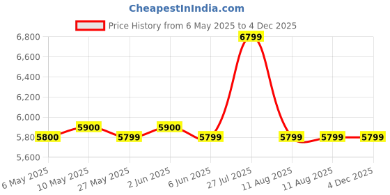 amazon.in 30mtrs EVA Swimming Pool Heavy Duty In-Ground Pool Vacuum Hose with Swivel Cuff, Swimming Pool Suction Pipe 98 feet by 1-1/2 inch (30 mtrs) Price History Graph from 6 May 2025 to 4 Dec 2025