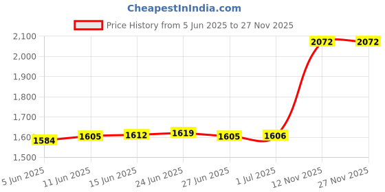 amazon.in 30pairs 12mm Owl Bird Human Pupil Eyes Glass Cabochon for Clay Dolls Making Sculptures Craft DIY Finding Price History Graph from 5 Jun 2025 to 27 Nov 2025