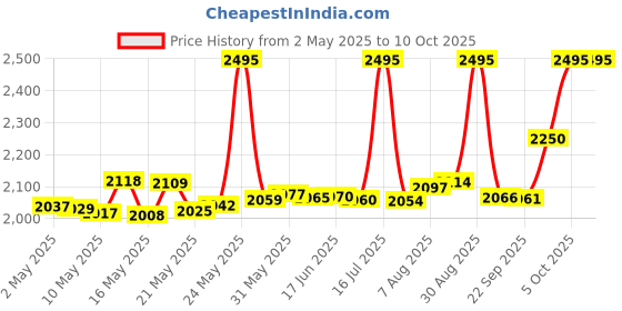 amazon.in 30pcs AAA to AA Converter AAA to AA Battery Adapter AAA to AA Battery Converter Holder AAA to AA Adapter for AAA to AA Battery Price History Graph from 2 May 2025 to 10 Oct 2025