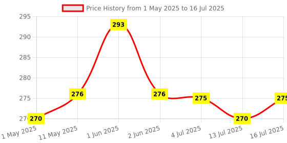 amazon.in 30pcs Clip for Fixing Net Cover In Place, Plastic Universal Clip for Fixing Sunshade, Bird Netting, Shade Net Cover for Gardening and Agriculture Price History Graph from 1 May 2025 to 16 Jul 2025
