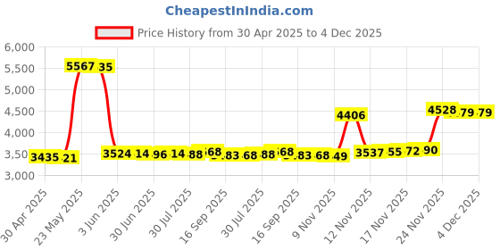 amazon.in 30PCS CMOS Logic IC Kit(4001 4011 4013 4017 4021 4022 4023 4025 4026 4027 4028 4043 4046 4049 4050 4051 4052 4053 4060 4066 4069 4070 4071 4072 4073 4075 4081 4082 4093 4094) + 1PCS NE555P total 31PCS Price History Graph from 30 Apr 2025 to 3 Dec 2025