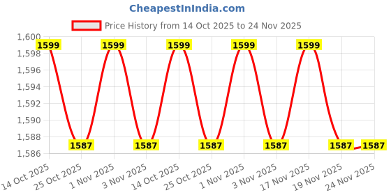 amazon.in 30PCS Eyebrow Microblading Needles for Permanent Makeup | Sterilized Needles with Caps for Brows and Lips | Compatible with Most Tattoo Pens Price History Graph from 14 Oct 2025 to 23 Nov 2025