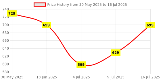 amazon.in 30Pcs Freestyle Libre Adhesive Patches, Waterproof Freestyle Libre Sensor Cover, Worn For a Long Time, Patch Tape for Libre 3/2/1 Sensor Price History Graph from 30 May 2025 to 16 Jul 2025