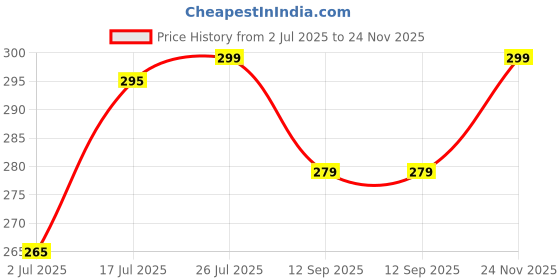 amazon.in generic 30pcs Heavy Duty Lock Grip, New Shade Cloth Plastic Clips Greenhouse Fix Clamp, Windproof Awning Clamp Grip Tarp Clips generic Price History Graph from 2 Jul 2025 to 24 Nov 2025