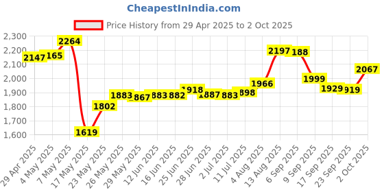 amazon.in 30pcs Mixed Sizes ESD Bags with Labels for Hard Drive HDD ESD Shielding Bags for Varieties of Electronic Device Price History Graph from 29 Apr 2025 to 2 Oct 2025