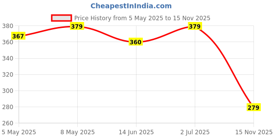 amazon.in 30pcs Stick-on Nails set, with Easy Glue Tab application, Nails are Reusable & Unbreakable (T124) Price History Graph from 5 May 2025 to 15 Nov 2025