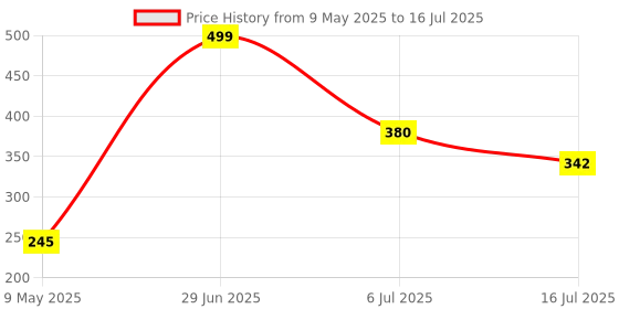 amazon.in 30w lm2587 step-up voltage module dc-dc power module boost module Price History Graph from 9 May 2025 to 16 Jul 2025