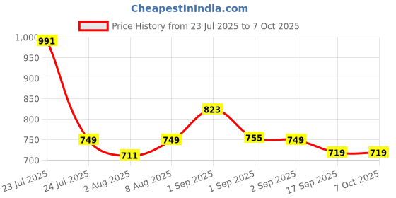 amazon.in 30W Power Adapter for Amazon Alexa Echo (3rd 4th Gen), Echo Show 8 (1st 2nd Gen), Echo Show 10, Echo Show 15, Echo Show (2nd Gen), Echo Plus 2nd Gen AC Power Adapter Cord Alexa Echo Charger Price History Graph from 23 Jul 2025 to 6 Oct 2025