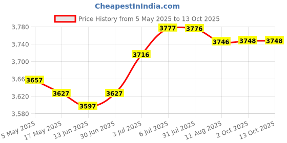 amazon.in 30W Self Regulating Heating Cable Prevent Pipe Freeze Heat Trace System 5m Price History Graph from 5 May 2025 to 13 Oct 2025