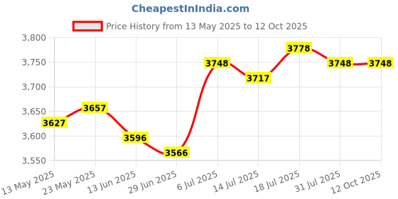 amazon.in 30W Self Regulating Heating Cable Prevent Pipe Freeze Heat Trace System 5m|Home & Garden|1 Piece Self Regulating Heat Trace Cable Price History Graph from 13 May 2025 to 12 Oct 2025