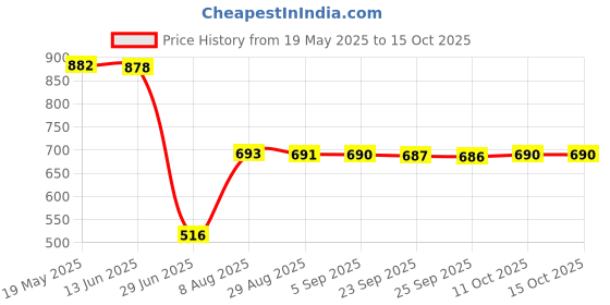 amazon.in 30x Anti-Rust Ball Pump Needle Basketball Inflating Pin Adapter 38mm Needles Price History Graph from 19 May 2025 to 15 Oct 2025