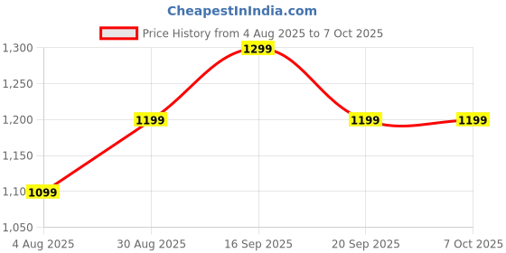 amazon.in 30x Magnifying Mirror for Make Up, Double Side Shaving Mirror Magnifying, Double-Sided Handheld Mirror Ideal for Travel, Makeup Application(White) Price History Graph from 4 Aug 2025 to 7 Oct 2025