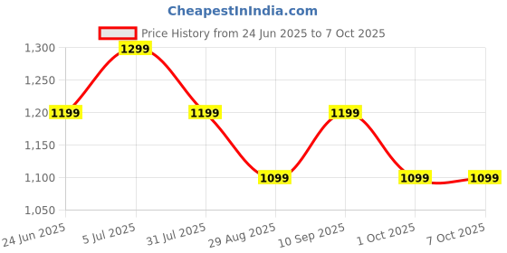 amazon.in 30x Magnifying Mirror, Front and Back 1x 30x Magnifying Glass with Adjustable Handle Folding Ideal for Use in Makeup (Black) Price History Graph from 24 Jun 2025 to 7 Oct 2025
