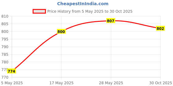 amazon.in 30x Zip Puller Zipper Pulls Cord Fastener Slider Backpack Jacket Replacement | 30 Pieces Zipper Pulls Cords Price History Graph from 5 May 2025 to 30 Oct 2025