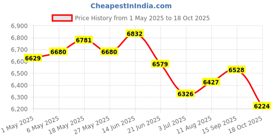 amazon.in 30xD10 Ten Sided Gem Dice for RPG Games 10Pcs Dice Red Price History Graph from 1 May 2025 to 18 Oct 2025