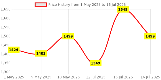 amazon.in 3+1 Fan Smart Switch - Wifi/Bluetooth Communication - Made in India - Timer Function - Works with Google Home and Amazon Alexa… (3+1 Node) Price History Graph from 1 May 2025 to 16 Jul 2025