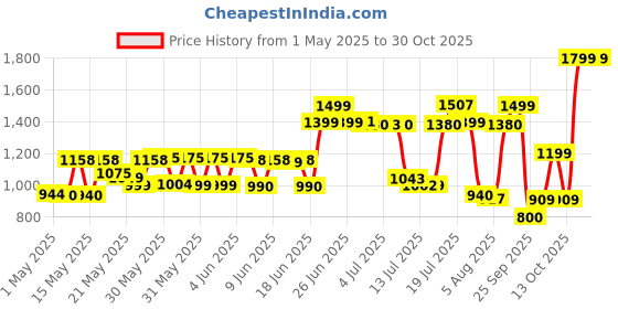 amazon.in wildcraft 31 Ltrs 18.50 Inchs Standard Backpack (11954 Blue_Blue) wildcraft Price History Graph from 1 May 2025 to 30 Oct 2025
