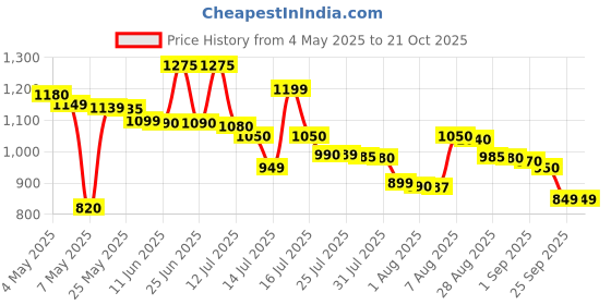 amazon.in wildcraft 31 Ltrs Black Casual Backpack (11652-Black) (Medium Size) wildcraft Price History Graph from 4 May 2025 to 20 Oct 2025