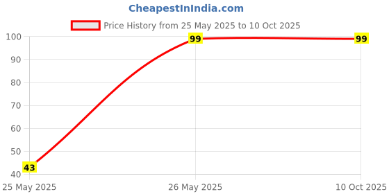 amazon.in 3.1 Type-C 4 PIN Female Connector Breakout Board Fully Tested Pack of 5 Price History Graph from 25 May 2025 to 9 Oct 2025