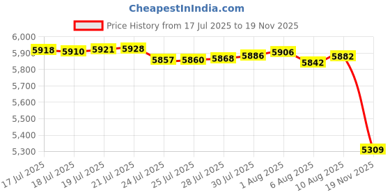 amazon.in 310x315mm K1 Max PEI Build Plate for Creatily K1 max/Ender 3 V3 Plus 3D Printer,Double Sided Textured PEI and Smooth PEO Flexible Spring Steel Sheet Plate 3D Printer Platform Price History Graph from 17 Jul 2025 to 19 Nov 2025