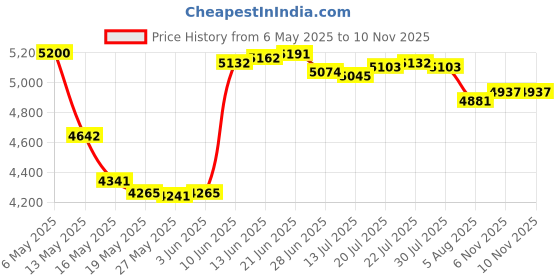 amazon.in 3/16 Black Back Copper Foil - Binari Glass Studio for Stained Glass Price History Graph from 6 May 2025 to 10 Nov 2025