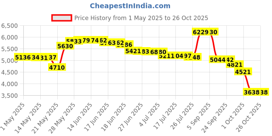 amazon.in 3/16" Round H Lead Came -12 Ft(Rolled & Bagged) [Office Product] Price History Graph from 1 May 2025 to 25 Oct 2025