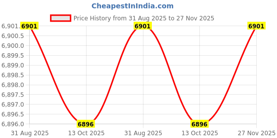 amazon.in 3/16" Round U Cascade Lead Came - (2) 6 ft. Pieces Rolled & Bagged by BiNARi Glass Studio Price History Graph from 31 Aug 2025 to 27 Nov 2025