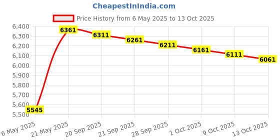 amazon.in delphi glass 3/16" Round U Lead Came-12ft (Rolled & Bagged) delphi glass Price History Graph from 6 May 2025 to 13 Oct 2025