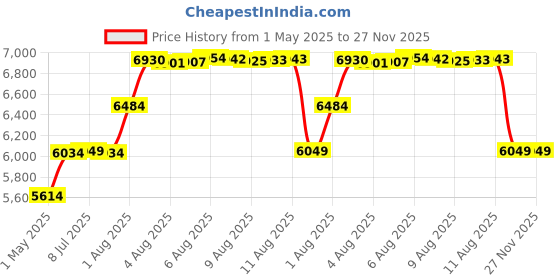 amazon.in 3/16" Round U Lead Came-12ft (Rolled & Bagged) by BiNARI Glass Studio Price History Graph from 1 May 2025 to 27 Nov 2025