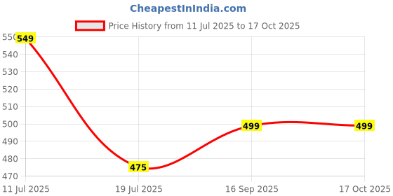 amazon.in peora 316L Stainless Steel and Cubic Zirconia Ring for Men peora Price History Graph from 11 Jul 2025 to 16 Oct 2025