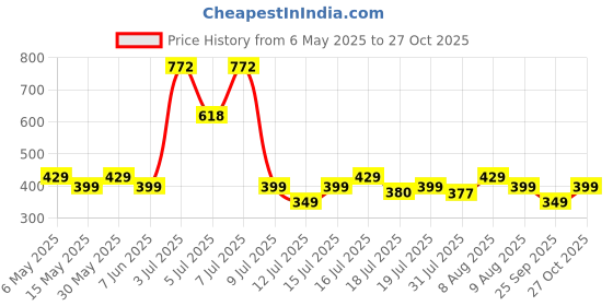 amazon.in peora 316L Stainless Steel Black Tone Skull Stud Earrings For Men Boys - Valentines Gift for Him peora Price History Graph from 6 May 2025 to 27 Oct 2025