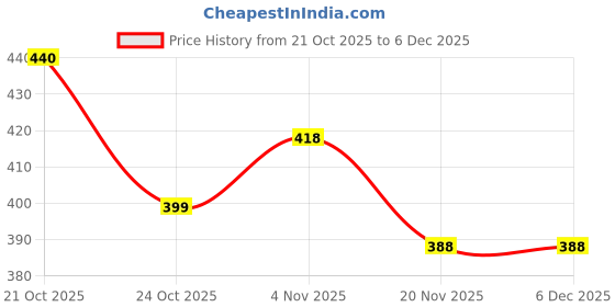 amazon.in via mazzini 316L Stainless Steel Gold Plated No-Tarnish No-Rusting 3mm Prong Set Nose Stud For Women And Girls (NR05015) 1 Pair via mazzini Price History Graph from 21 Oct 2025 to 4 Dec 2025