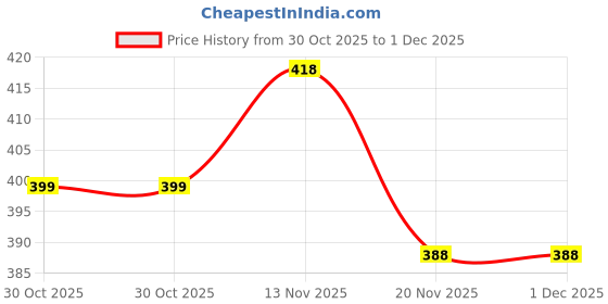 amazon.in via mazzini 316L Stainless Steel No-Tarnish No-Rusting 2mm Mixed Shape Nose Stud For Women And Girls (NR04957) Set Of 4 via mazzini Price History Graph from 30 Oct 2025 to 1 Dec 2025