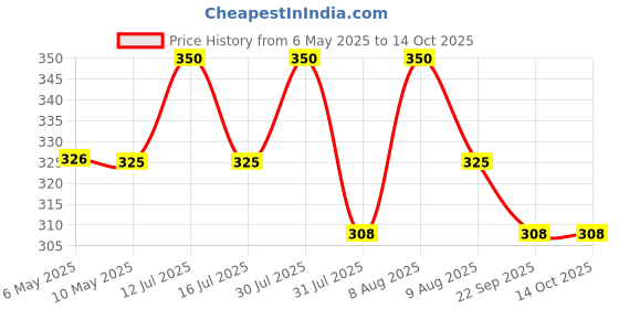 amazon.in via mazzini 316L Stainless Steel No-Tarnish No-Rusting Double Closure No Piercing Nose Ring for Women via mazzini Price History Graph from 6 May 2025 to 13 Oct 2025