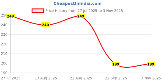 amazon.in fansing 316L Surgical Steel Endless Hoop Earrings with 16g Tube for Women Silver/Gold/Rose Gold/Black 8mm/10mm/12mm fansing Price History Graph from 27 Jul 2025 to 2 Nov 2025