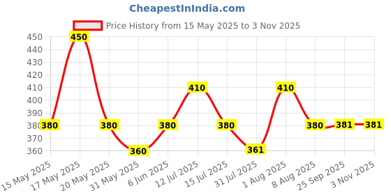 amazon.in via mazzini 316L Surgical Steel Upper Ear Industrial Barbell Piercing Ear Studs For Men And Women (ER1301) 1 Piece Each Style via mazzini Price History Graph from 15 May 2025 to 2 Nov 2025
