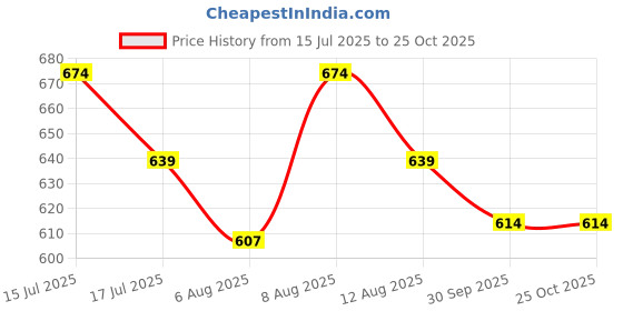amazon.in stylestone (3173RfleShrug)-Women's Denim Ruffle Short Shrug stylestone Price History Graph from 15 Jul 2025 to 24 Oct 2025