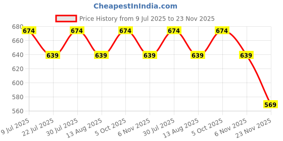 amazon.in stylestone (3173RfleShrug)-Women's Denim Ruffle Short Shrug stylestone Price History Graph from 9 Jul 2025 to 23 Nov 2025