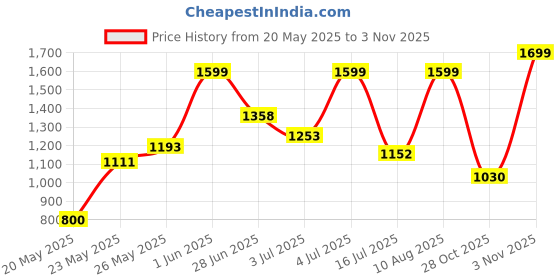 amazon.in lavie sport 31L Alpha | 19 Inch | Fits Upto 15 Inch Laptop Backpack | Laptop Compatiable | College Bag | For Men & Women lavie sport Price History Graph from 20 May 2025 to 3 Nov 2025