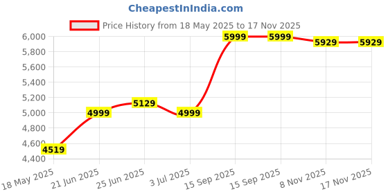 amazon.in the clownfish 31L Large Capacity Expandable Water Resistant Business Travel Laptop Backpack (Black) the clownfish Price History Graph from 18 May 2025 to 17 Nov 2025