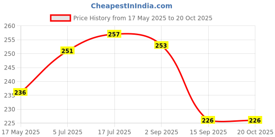 amazon.in 31% Spirulina Optimum Choice Fish Food |450G| Fish Feed for All Medium & Adult Tropical Fish |1Mm Pellets|, Better Color & Growth, 1 Count Price History Graph from 17 May 2025 to 20 Oct 2025