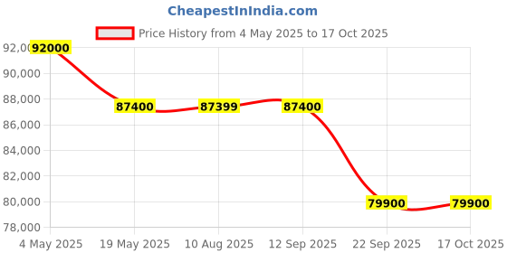 amazon.in 32 Channel 3K (32Pc) 5MP IP PoE Surveillance Camera Full Combo Set ColourVu DarkFighterX Technology 32CH 4K NVR Kits & 3TB HDD Price History Graph from 4 May 2025 to 16 Oct 2025