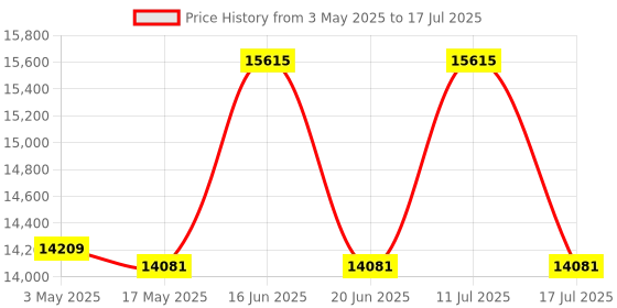amazon.in ivoomi 32" Curve LED Monitor (80cm) with in-Built Speaker, 16:9 Ratio, BIS Approved, Refresh Rate 180 Hz with 1920 x 1080 Pixels, FHD, Power Mode Indicator, Strong Stand - 14 Months Warranty ivoomi Price History Graph from 3 May 2025 to 17 Jul 2025