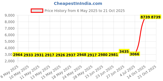 amazon.in 32 degrees 32 DEGREEES Men's Cool Classic Sleep Short | Anti-Odor | 4-Way Stretch | Moisture Wicking 32 degrees Price History Graph from 6 May 2025 to 21 Oct 2025