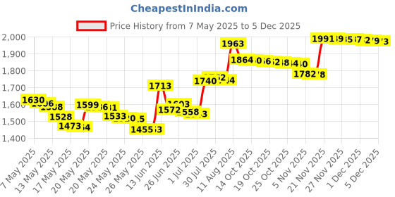 amazon.in 32 degrees Cool 3 Pack Reusable Unisex Adult Comfort Face Covering Mask, Large 32 degrees Price History Graph from 7 May 2025 to 3 Dec 2025