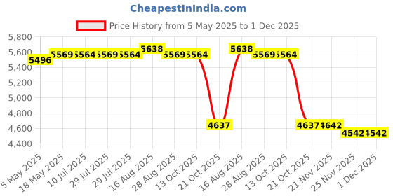 amazon.in 32 degrees Heat Mens Performance Thermal Baselayer Crewneck Long Sleeve Top 32 degrees Price History Graph from 5 May 2025 to 30 Nov 2025
