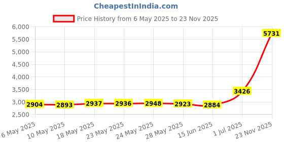 amazon.in 32 degrees Heat Women Base Layer Legging Pant 32 degrees Price History Graph from 6 May 2025 to 23 Nov 2025