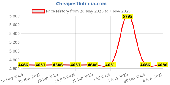 amazon.in 32 Degrees Heat Womens Ultra Soft Thermal Lightweight Baselayer Legging Pant 32 degrees Price History Graph from 20 May 2025 to 3 Nov 2025