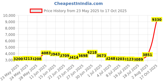 amazon.in 32 degrees Ladies' Base Layer Heat Pant 2-Pack 32 degrees Price History Graph from 23 May 2025 to 17 Oct 2025