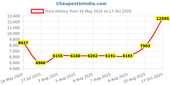 amazon.in 32 Degrees Ladies' Skort 32 degrees Price History Graph from 16 May 2025 to 17 Oct 2025